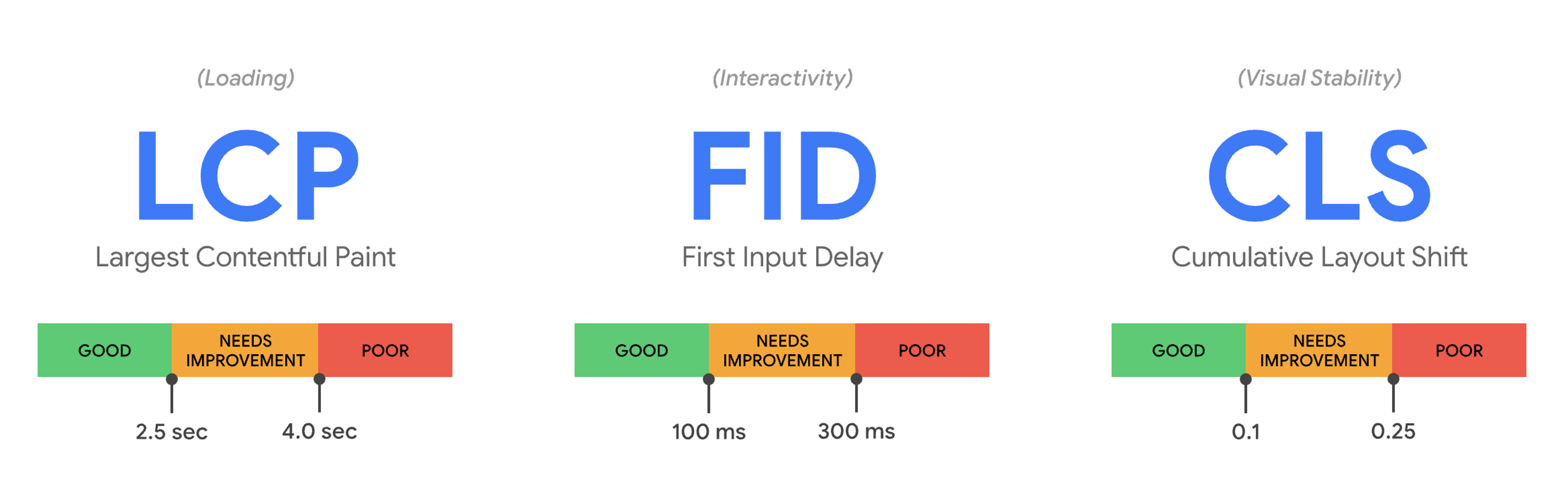 MOF Google Core Web Vitals Traffic Lights
